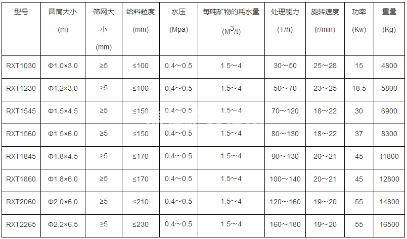 圆筒洗矿机(图1)