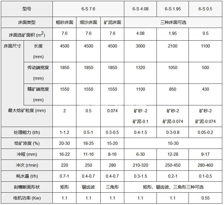 选矿摇床(图1)