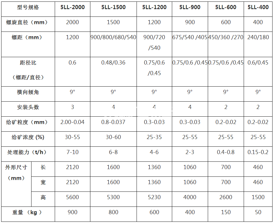 螺旋溜槽产品截取槽