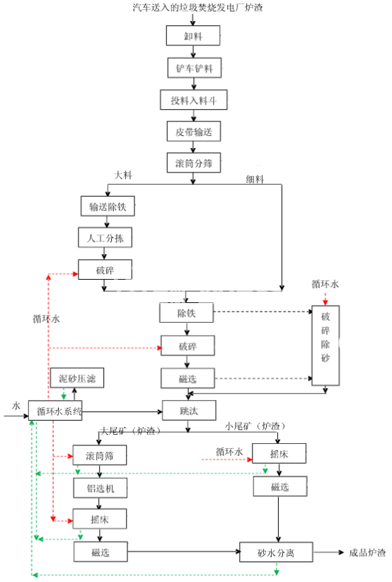 垃圾焚烧后的炉渣如何利用