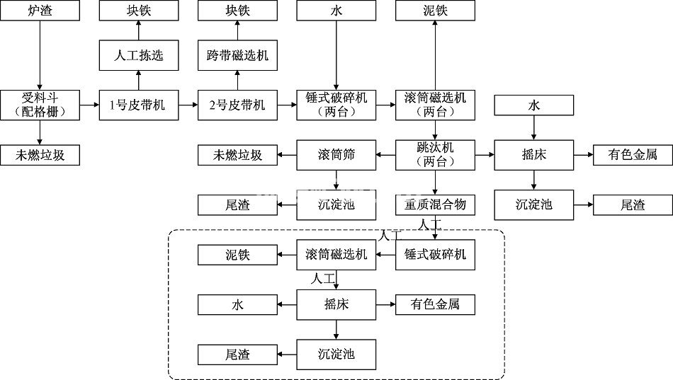 炉渣垃圾分选流程